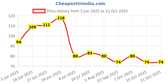 flipkart.com smartclick Silicone Chocolate Mould 24 smartclick Price History Graph from 3 Jun 2025 to 21 Oct 2025