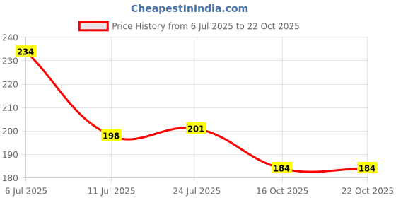 flipkart.com royals Silicone Chocolate Mould 4 royals Price History Graph from 6 Jul 2025 to 21 Oct 2025