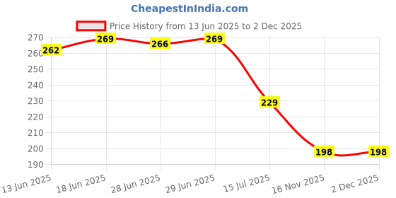 flipkart.com alamdaar Silicone Chocolate Mould 60 alamdaar Price History Graph from 13 Jun 2025 to 2 Dec 2025
