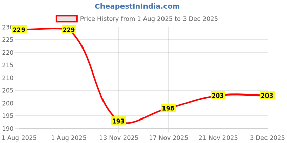 flipkart.com alamdaar Silicone Chocolate Mould 60 alamdaar Price History Graph from 1 Aug 2025 to 3 Dec 2025