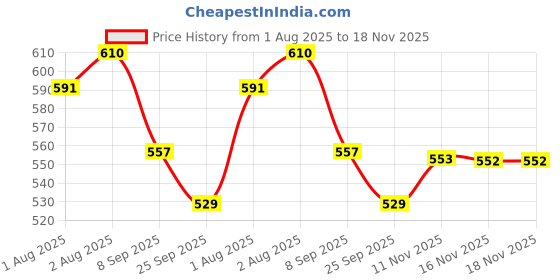 flipkart.com kuber industries Silicone Cleaning Bottle Brush with Detachable Baby Brush|Pack of 2|Multicolor kuber industries Price History Graph from 1 Aug 2025 to 17 Nov 2025