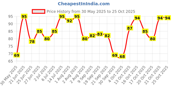 flipkart.com winsumm Silicone Cleaning Brush Long Handle for cleaning Water Bottle,Vase and Glassware winsumm Price History Graph from 30 May 2025 to 25 Oct 2025