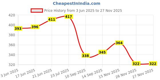 flipkart.com besillia Silicone Coasters Set-3 Different Size(20cm,15cm,10cm) Flower Shape, Non-Slip Coaster Set for Kitchen,Table,Office Desk, Yellow Trivet besillia Price History Graph from 3 Jun 2025 to 27 Nov 2025
