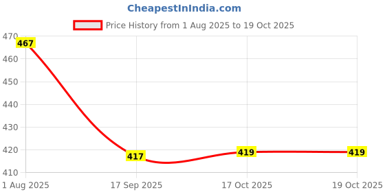 flipkart.com besillia Silicone Coasters Set - Non-Slip Coasters Made of Silicone Soft Glue Washable & Reusable Coaster for Kitchen, Dining Table, Office, Big+Small,Brown Trivet besillia Price History Graph from 1 Aug 2025 to 19 Oct 2025