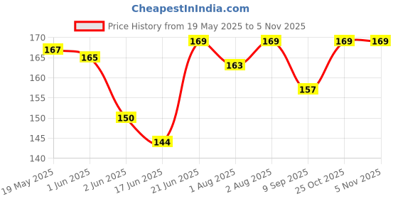 flipkart.com rshopway Silicone Combo 2 PCS Baby Infant Fruit/Food Feeder, Pacifier, Nibbler, Nipple Feeder rshopway Price History Graph from 19 May 2025 to 4 Nov 2025