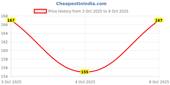 flipkart.com millionminds Silicone Combo 2 PCS Baby Infant Fruit/Food Feeder, Pacifier, Nibbler, Nipple Feeder millionminds Price History Graph from 3 Oct 2025 to 9 Oct 2025