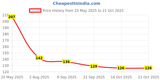flipkart.com sorath enterprise Silicone Cookie/Macroon tray 12 sorath enterprise Price History Graph from 25 May 2025 to 20 Oct 2025