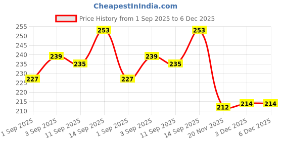 flipkart.com spmyy Silicone Cover Shoes Rain Boots for Men Silicone High Ankle Shoe Cover Silicone Multicolour High Heeled Shoe Cover spmyy Price History Graph from 1 Sep 2025 to 3 Dec 2025