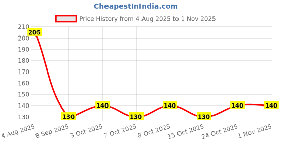 flipkart.com mapperz Silicone Cup Lid Flexible Food Grade Cup Cover with Spoon Holder for Mugs 4 inch Lid, Pack of 1 mapperz Price History Graph from 4 Aug 2025 to 1 Nov 2025