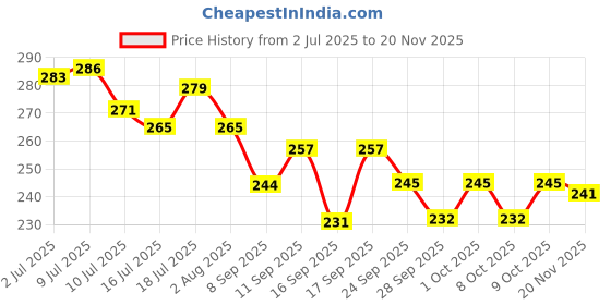 flipkart.com bos medicare surgical Silicone Dilator Medium | Soft Flexible Medical-Grade |Reusable & Easy to Clean Vaginal Dilator bos medicare surgical Price History Graph from 2 Jul 2025 to 19 Nov 2025