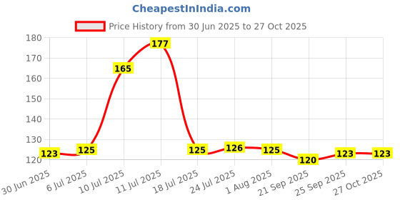 flipkart.com namo Silicone Dish Washing Gloves with Wash Scrubber Wet and Dry Disposable Glove namo Price History Graph from 30 Jun 2025 to 27 Oct 2025