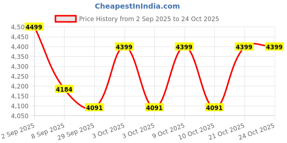 flipkart.com nestyfox SILICONE-DOLL-02 nestyfox Price History Graph from 2 Sep 2025 to 24 Oct 2025