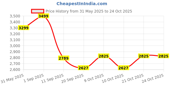 flipkart.com nestyfox SILICONE-DOLL-3K-STYLE-2 nestyfox Price History Graph from 31 May 2025 to 24 Oct 2025