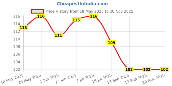 flipkart.com fivme Silicone Door Mat fivme Price History Graph from 18 May 2025 to 20 Nov 2025