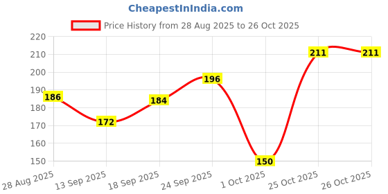 flipkart.com svt household Silicone Door Mat svt household Price History Graph from 28 Aug 2025 to 26 Oct 2025