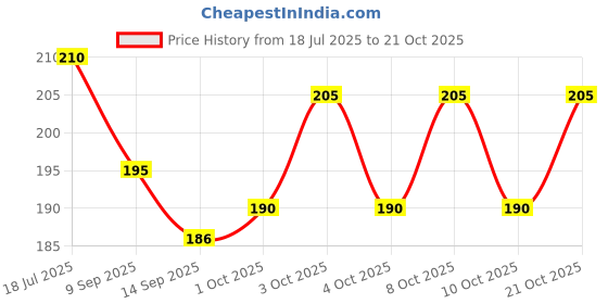 flipkart.com kunya Silicone Drink Coasters Trivet Mats Hot Pads Heat Resistant Bowl Mats Plain Trivet kunya Price History Graph from 18 Jul 2025 to 21 Oct 2025