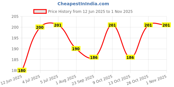 flipkart.com mapperz Silicone Ear Plug With Cord Waterproof Reusable Noise Reduction Ear Plug mapperz Price History Graph from 12 Jun 2025 to 1 Nov 2025