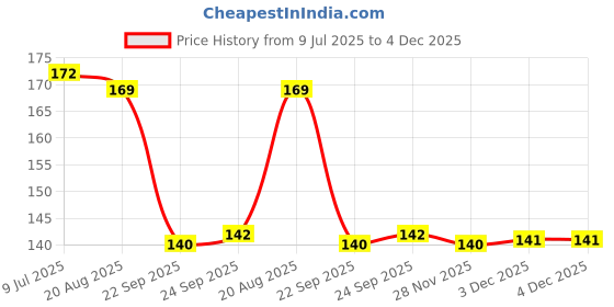 flipkart.com rich beauty Silicone Earplugs, 5 Pairs of Noise Reduction Ear Plugs Ear Plug rich beauty Price History Graph from 9 Jul 2025 to 3 Dec 2025