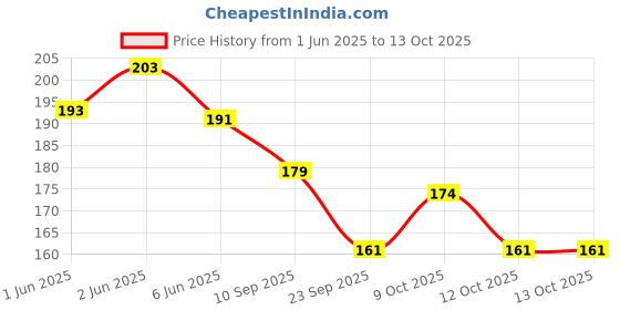 flipkart.com james Silicone Earplugs For Noise reducing, Sleeping,Meditation,swimming,Studying Ear Plug james Price History Graph from 1 Jun 2025 to 12 Oct 2025