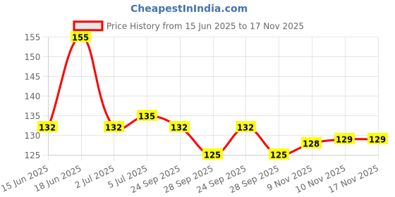 flipkart.com bbbikini Silicone Earplugs,3 Pairs of Noise Ear Plugs,Suitable for Sleeping,Swimming B Ear Plug bbbikini Price History Graph from 15 Jun 2025 to 17 Nov 2025