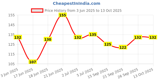 flipkart.com bbbikini Silicone Earplugs,3 Pairs of Noise Ear Plugs,Suitable for Sleeping,Swimming C Ear Plug bbbikini Price History Graph from 3 Jun 2025 to 13 Oct 2025