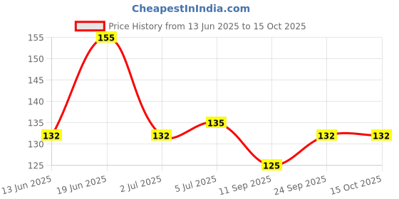 flipkart.com bbbikini Silicone Earplugs,3 Pairs of Noise Ear Plugs,Suitable for Sleeping,Swimming Ear Plug bbbikini Price History Graph from 13 Jun 2025 to 14 Oct 2025