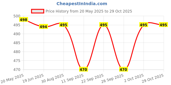 flipkart.com goldfinch Silicone Egg Mold Storage Container Baby Food Freezer Trays with Lid (1Piece)- Silicone goldfinch Price History Graph from 20 May 2025 to 29 Oct 2025