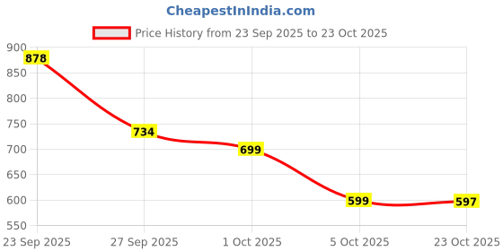 flipkart.com aaditya Silicone electric Body massager aaditya Price History Graph from 23 Sep 2025 to 23 Oct 2025