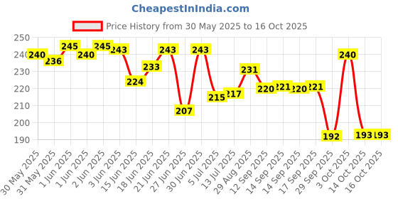 flipkart.com feelhigh Silicone Eye Makeup Practice Board Face Makeup Practicing Hair Extension feelhigh Price History Graph from 30 May 2025 to 16 Oct 2025