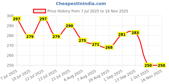 flipkart.com meliora Silicone Face Lift Up Belt,Double Chin & Cheek Reducer, Skin Tightening Face Shaping Mask meliora Price History Graph from 7 Jul 2025 to 15 Nov 2025