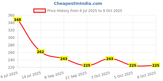 flipkart.com hiputi Silicone Feeder and Teether BPA Free Teething Relief Toy Feeder hiputi Price History Graph from 6 Jul 2025 to 9 Oct 2025
