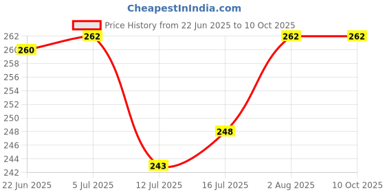 flipkart.com the little lookers Silicone Feeding Bib with Adjustable Strap, Waterproof, Easy to wash, Stain Proof | BPA Free/Soft Material Bibs with Tray/Food Catcher (Pink, Pack of 1) the little lookers Price History Graph from 22 Jun 2025 to 9 Oct 2025