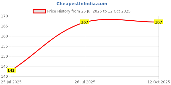 flipkart.com qtypie Silicone Feeding Milk Bottle & Fruit feeder & Silicone Teether (Combo Pack 3) Teether and Feeder qtypie Price History Graph from 25 Jul 2025 to 11 Oct 2025