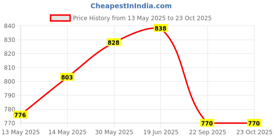 flipkart.com guchigu Silicone Feeding Plate for Babies With a suction Base,BPA free Unbreakable Plate- Silicone guchigu Price History Graph from 13 May 2025 to 22 Oct 2025