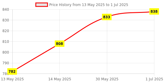 flipkart.com guchigu Silicone Feeding Plate for Babies with Suction Base , BPA free Unbreakable Plate- Silicone guchigu Price History Graph from 13 May 2025 to 1 Jul 2025