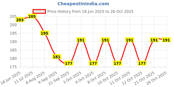 flipkart.com perfect pricee Silicone Filter Drain Stopper, Hair Catcher, 4-Inch Hair Wash Basin perfect pricee Price History Graph from 18 Jun 2025 to 26 Oct 2025