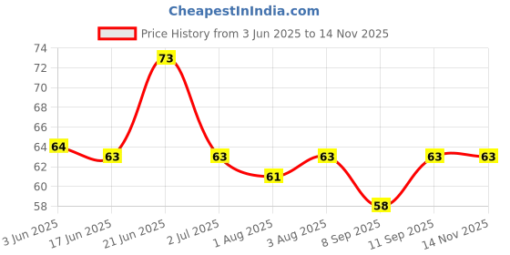 flipkart.com born babies Silicone Finger Baby Toothbrush Soft Toothbrush born babies Price History Graph from 3 Jun 2025 to 13 Nov 2025