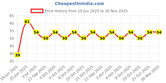 flipkart.com kotley Silicone Finger Brush For Kids Finger Brush with Case Soft Toothbrush Ultra Soft Toothbrush kotley Price History Graph from 19 Jun 2025 to 29 Nov 2025