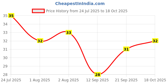 flipkart.com parhat Silicone Finger Brush Soft Toothbrush Extra Soft Toothbrush parhat Price History Graph from 24 Jul 2025 to 18 Oct 2025