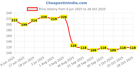 flipkart.com luvlap Silicone Finger Brush Tongue Cleaner Tooth Brush for Kids, Baby Teething/Gums Extra Soft Toothbrush luvlap Price History Graph from 6 Jun 2025 to 28 Oct 2025