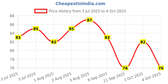 flipkart.com shivmedicos Silicone Finger Brush With Carry Case Multicolor Extra Soft Toothbrush shivmedicos Price History Graph from 3 Jul 2025 to 4 Oct 2025