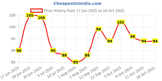 flipkart.com gaunt Silicone finger Brush with Toung cleaner and Gum Massager 3-24 month Ultra Soft Toothbrush gaunt Price History Graph from 17 Jun 2025 to 11 Oct 2025