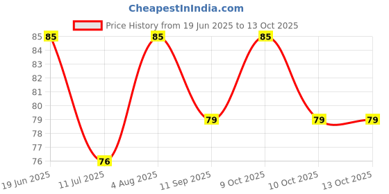flipkart.com peason Silicone finger Brush with Toung cleaner and Gum Massager Ultra Soft Toothbrush peason Price History Graph from 19 Jun 2025 to 13 Oct 2025