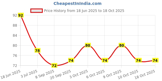 flipkart.com kotley Silicone finger Brush with Toung cleaner and Gum Massager Ultra Soft Toothbrush kotley Price History Graph from 18 Jun 2025 to 17 Oct 2025