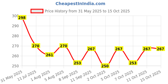 flipkart.com pigeon SILICONE FINGER Soft Toothbrush pigeon Price History Graph from 31 May 2025 to 15 Oct 2025