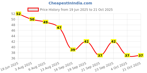 flipkart.com lilz caress Silicone Finger Toothbrush , Baby Finger Tooth Brush (3 months to 3 years) Extra Soft Toothbrush | Tongue cleaner and Gum Massager (VN01) Ultra Soft Toothbrush lilz caress Price History Graph from 19 Jun 2025 to 20 Oct 2025