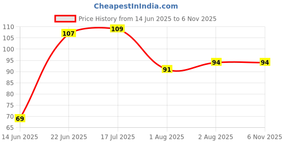 flipkart.com lilz caress Silicone Finger Toothbrush , Baby Finger Tooth Brush (3 months to 3 years) Extra Soft Toothbrush | Tongue cleaner and Gum Massager (VN11) Ultra Soft Toothbrush lilz caress Price History Graph from 14 Jun 2025 to 4 Nov 2025