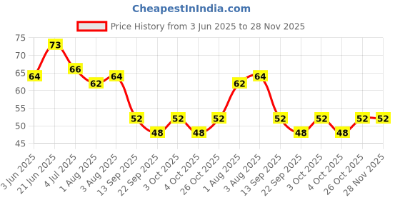 flipkart.com lilz caress Silicone Finger Toothbrush , Baby Finger Tooth Brushwith storage Box Extra Soft Toothbrush | Toung cleaner and Gum Massager Ultra Soft Toothbrush lilz caress Price History Graph from 3 Jun 2025 to 28 Nov 2025
