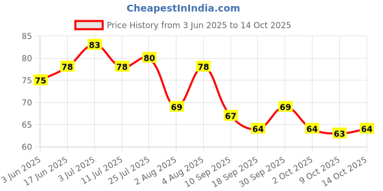 flipkart.com rikang SILICONE FINGERTIP TOOTHBRUSH FOR BABY Extra Soft Toothbrush rikang Price History Graph from 3 Jun 2025 to 14 Oct 2025