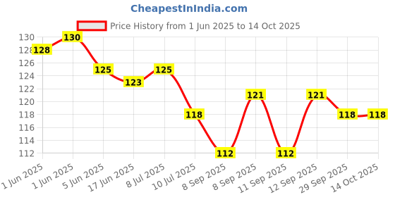 flipkart.com global smartstore Silicone Floor Mat global smartstore Price History Graph from 1 Jun 2025 to 14 Oct 2025